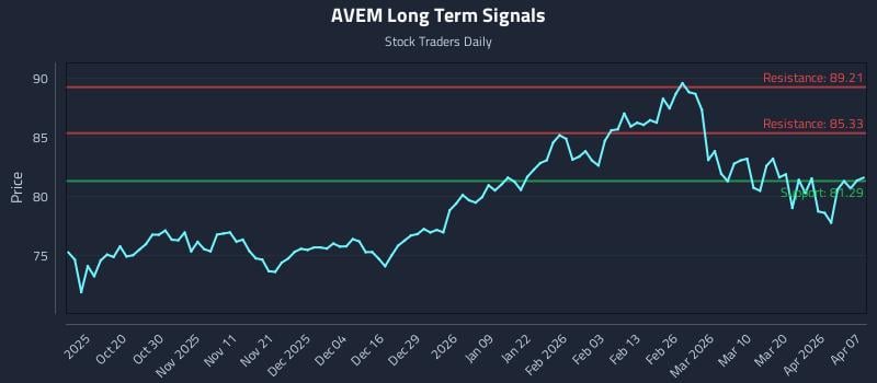 AVEM Long Term Analysis for April 8 2026 AVEM Long Term Analysis for April 8 2026