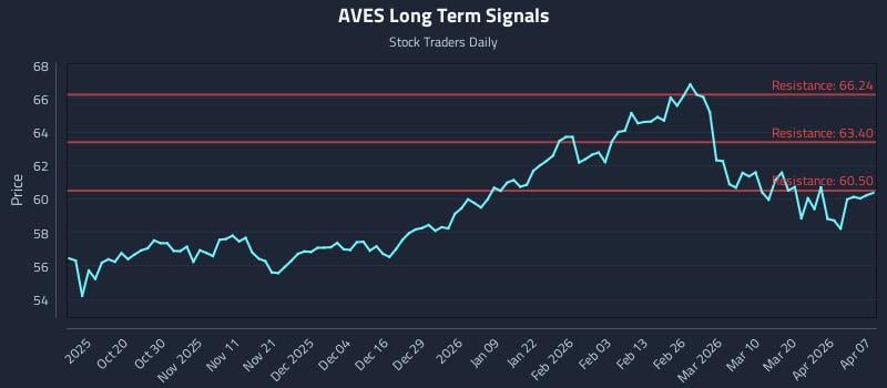 AVES Long Term Analysis for April 8 2026