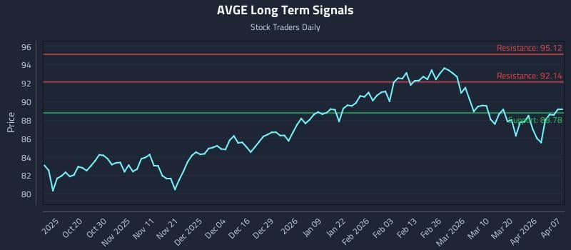 AVGE Long Term Analysis for April 8 2026