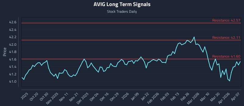 AVIG Long Term Analysis for April 8 2026 AVIG Long Term Analysis for April 8 2026