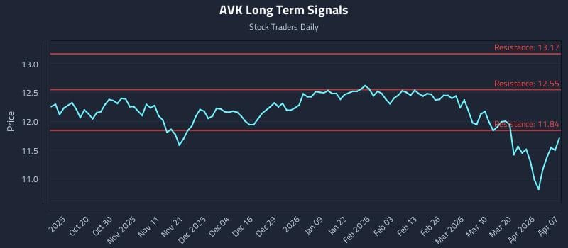 AVK Long Term Analysis for April 8 2026 AVK Long Term Analysis for April 8 2026