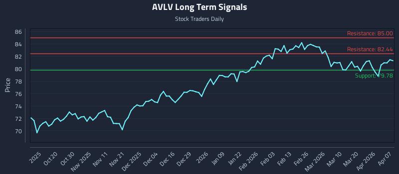 AVLV Long Term Analysis for April 8 2026
