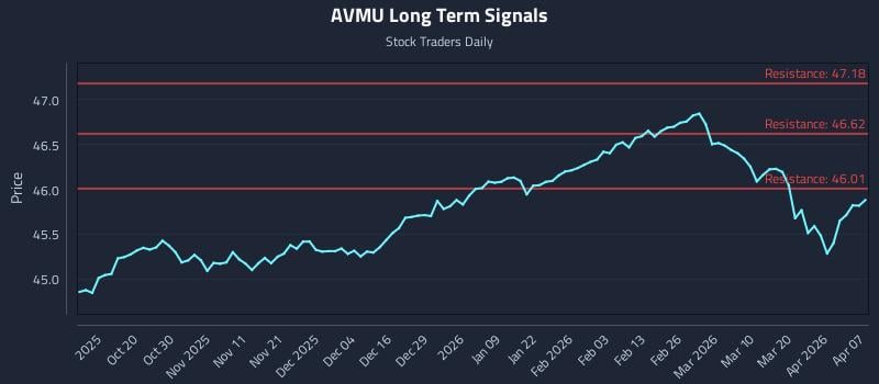 AVMU Long Term Analysis for April 8 2026