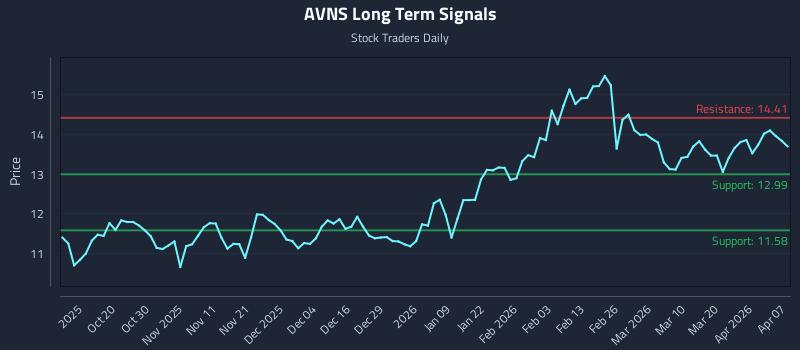AVNS Long Term Analysis for April 8 2026