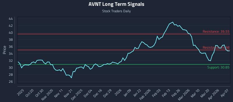 AVNT Long Term Analysis for April 8 2026 AVNT Long Term Analysis for April 8 2026