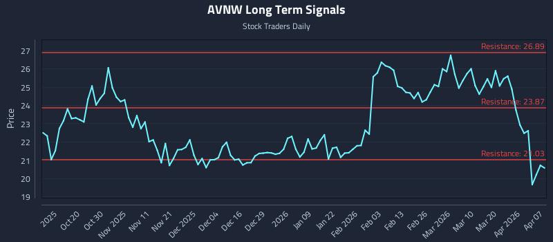 AVNW Long Term Analysis for April 8 2026
