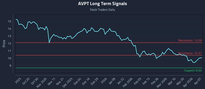 AVPT Long Term Analysis for April 8 2026
