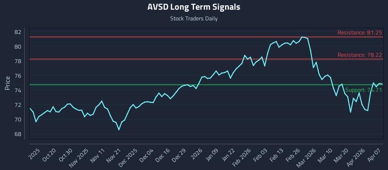 AVSD Long Term Analysis for April 8 2026
