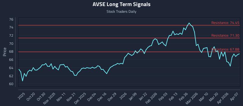AVSE Long Term Analysis for April 8 2026