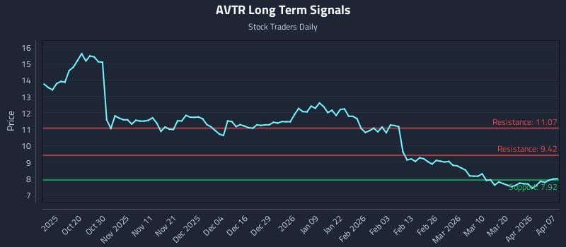 AVTR Long Term Analysis for April 8 2026