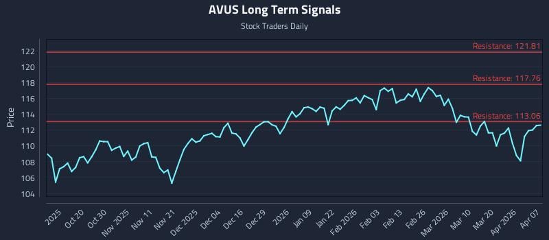 AVUS Long Term Analysis for April 8 2026