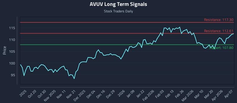 AVUV Long Term Analysis for April 8 2026