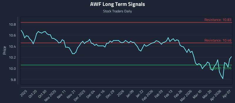 AWF Long Term Analysis for April 8 2026 AWF Long Term Analysis for April 8 2026