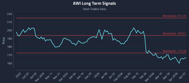 AWI Long Term Analysis for April 8 2026 AWI Long Term Analysis for April 8 2026