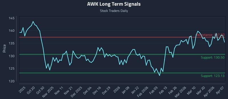 AWK Long Term Analysis for April 8 2026