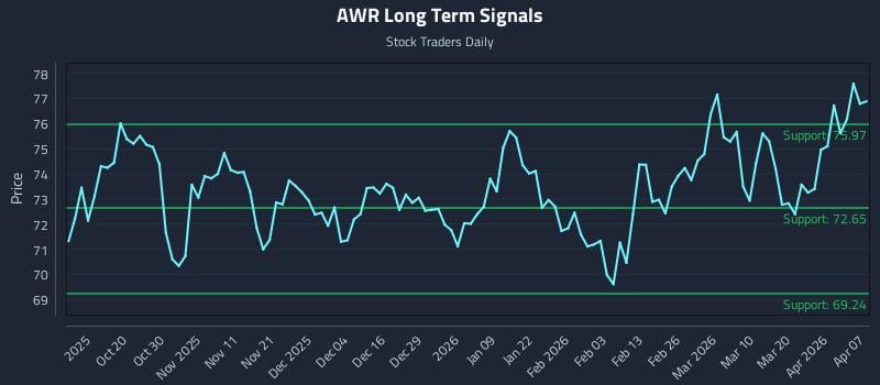 AWR Long Term Analysis for April 8 2026