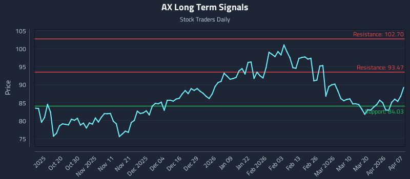 AX Long Term Analysis for April 8 2026