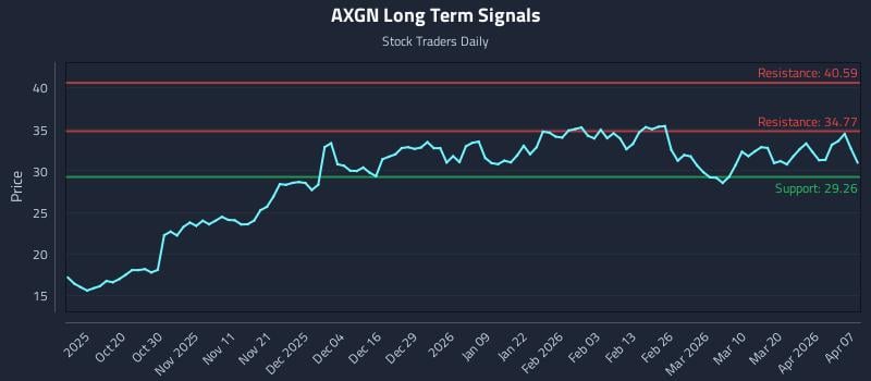 AXGN Long Term Analysis for April 8 2026
