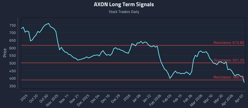 AXON Long Term Analysis for April 8 2026
