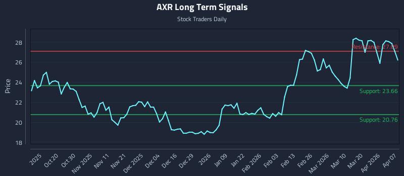 AXR Long Term Analysis for April 8 2026