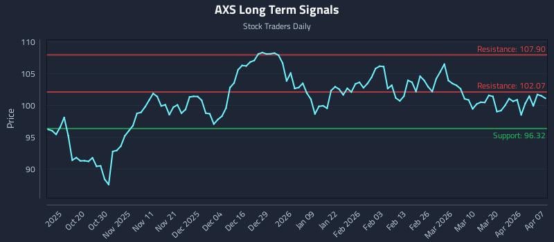 AXS Long Term Analysis for April 8 2026