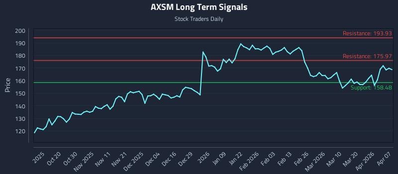 AXSM Long Term Analysis for April 8 2026 AXSM Long Term Analysis for April 8 2026