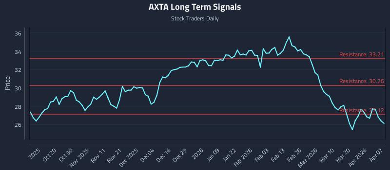 AXTA Long Term Analysis for April 8 2026