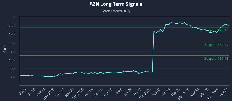 AZN Long Term Analysis for April 8 2026 AZN Long Term Analysis for April 8 2026
