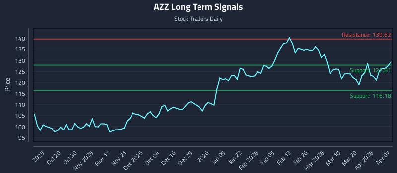 AZZ Long Term Analysis for April 8 2026