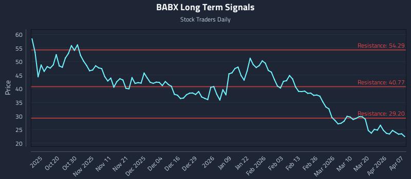 BABX Long Term Analysis for April 8 2026