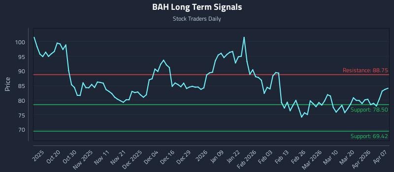 BAH Long Term Analysis for April 8 2026