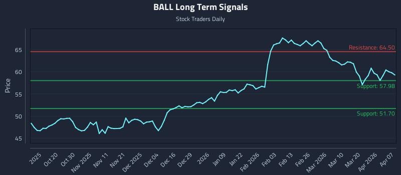 BALL Long Term Analysis for April 8 2026