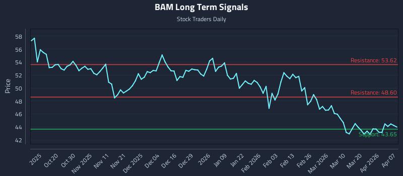 BAM Long Term Analysis for April 8 2026