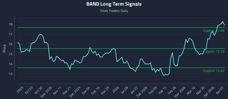 BAND Long Term Analysis for April 8 2026