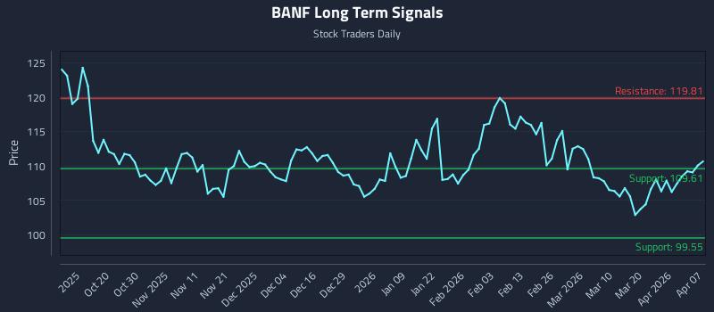 BANF Long Term Analysis for April 8 2026 BANF Long Term Analysis for April 8 2026