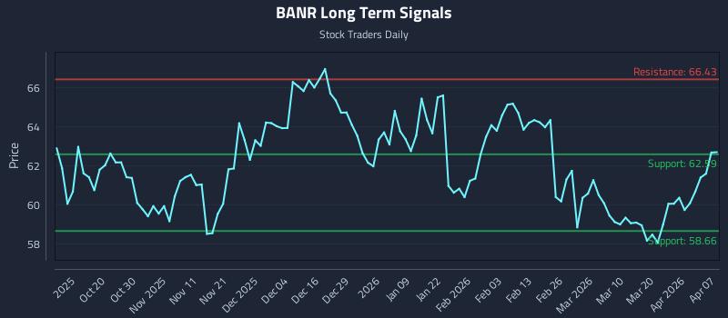 BANR Long Term Analysis for April 8 2026 BANR Long Term Analysis for April 8 2026