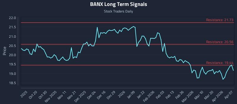 BANX Long Term Analysis for April 8 2026