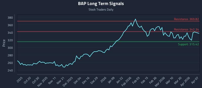 BAP Long Term Analysis for April 8 2026
