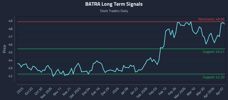 BATRA Long Term Analysis for April 8 2026 BATRA Long Term Analysis for April 8 2026