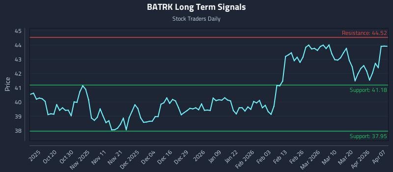 BATRK Long Term Analysis for April 8 2026
