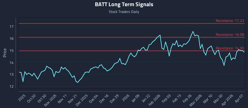 BATT Long Term Analysis for April 8 2026