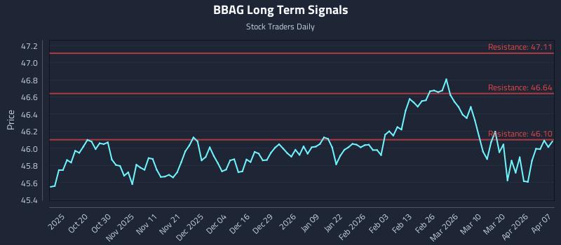 BBAG Long Term Analysis for April 8 2026 BBAG Long Term Analysis for April 8 2026