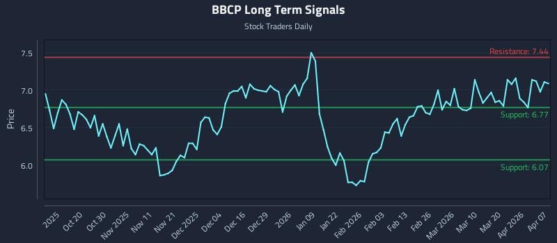 BBCP Long Term Analysis for April 8 2026 BBCP Long Term Analysis for April 8 2026