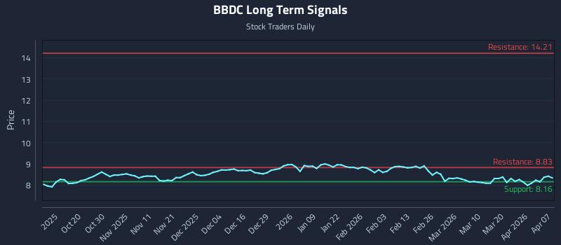 BBDC Long Term Analysis for April 8 2026