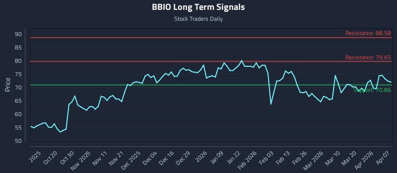 BBIO Long Term Analysis for April 8 2026