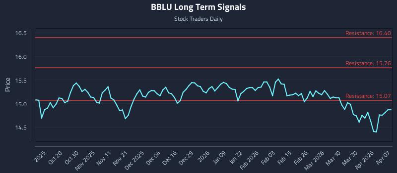 BBLU Long Term Analysis for April 8 2026