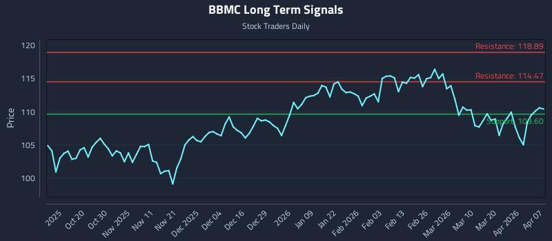 BBMC Long Term Analysis for April 8 2026