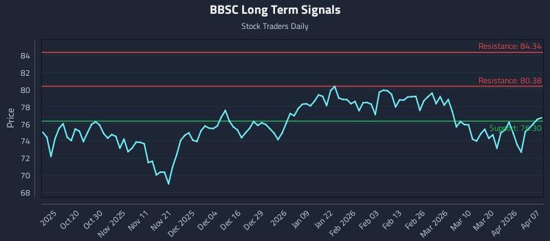 BBSC Long Term Analysis for April 8 2026