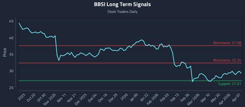 BBSI Long Term Analysis for April 8 2026