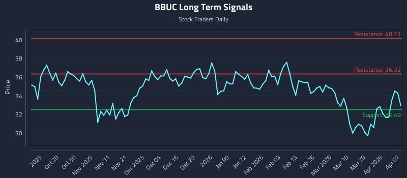 BBUC Long Term Analysis for April 8 2026 BBUC Long Term Analysis for April 8 2026